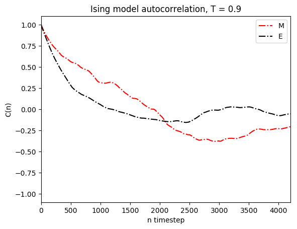 Autocorrelation